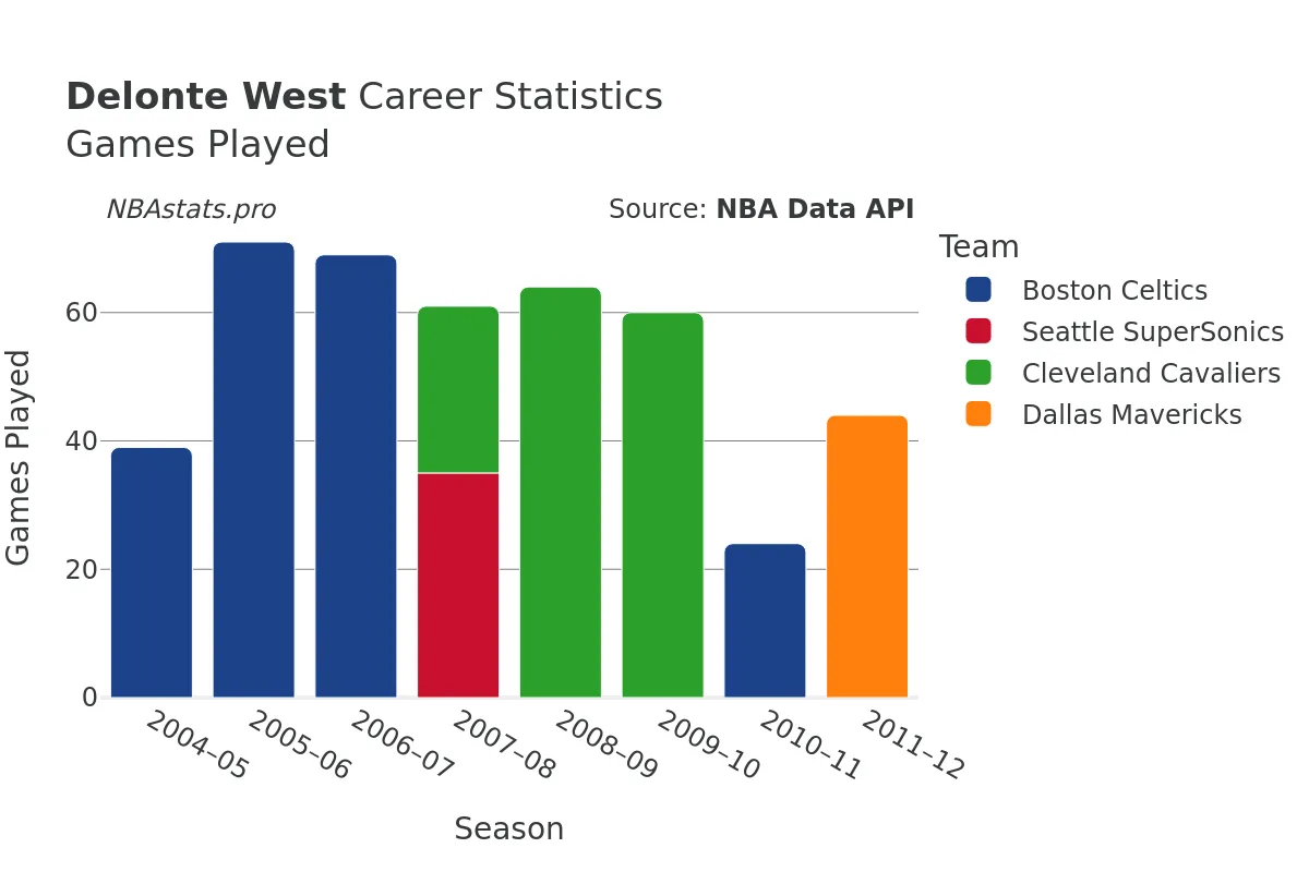 Delonte West Games–Played Career Chart