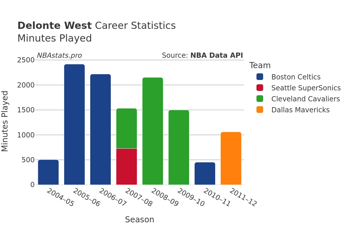 Delonte West Minutes–Played Career Chart