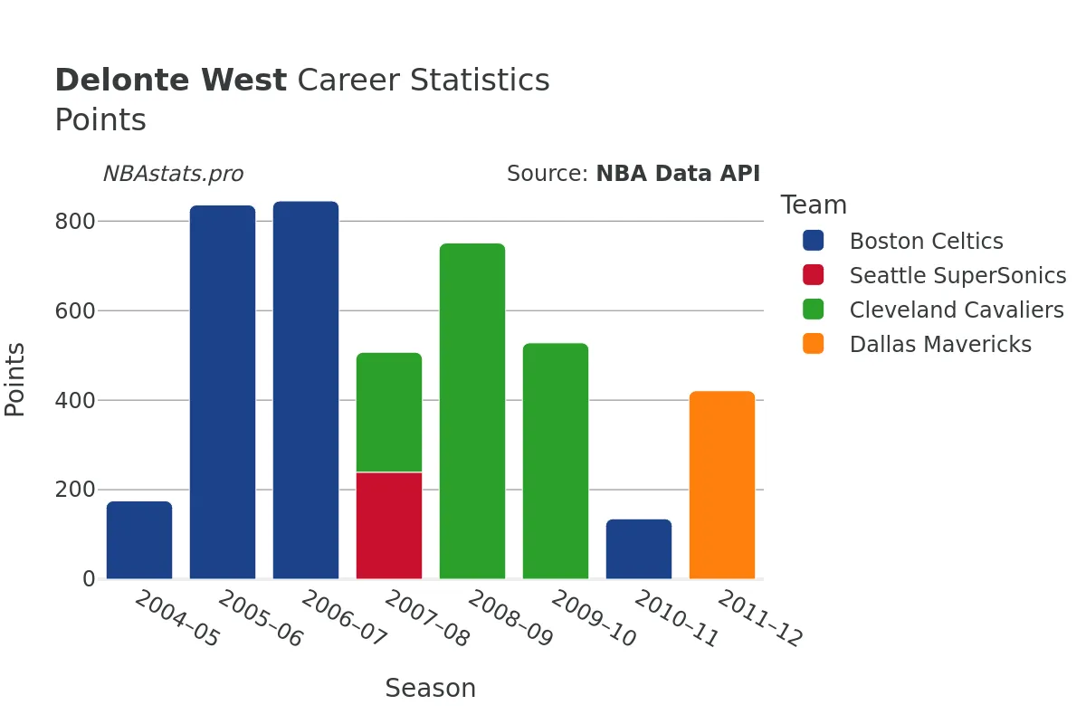 Delonte West Points Career Chart