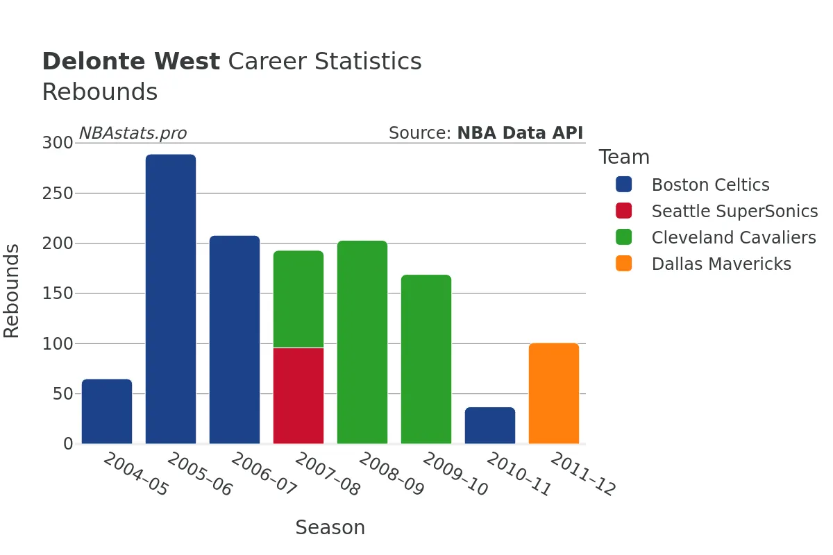 Delonte West Rebounds Career Chart