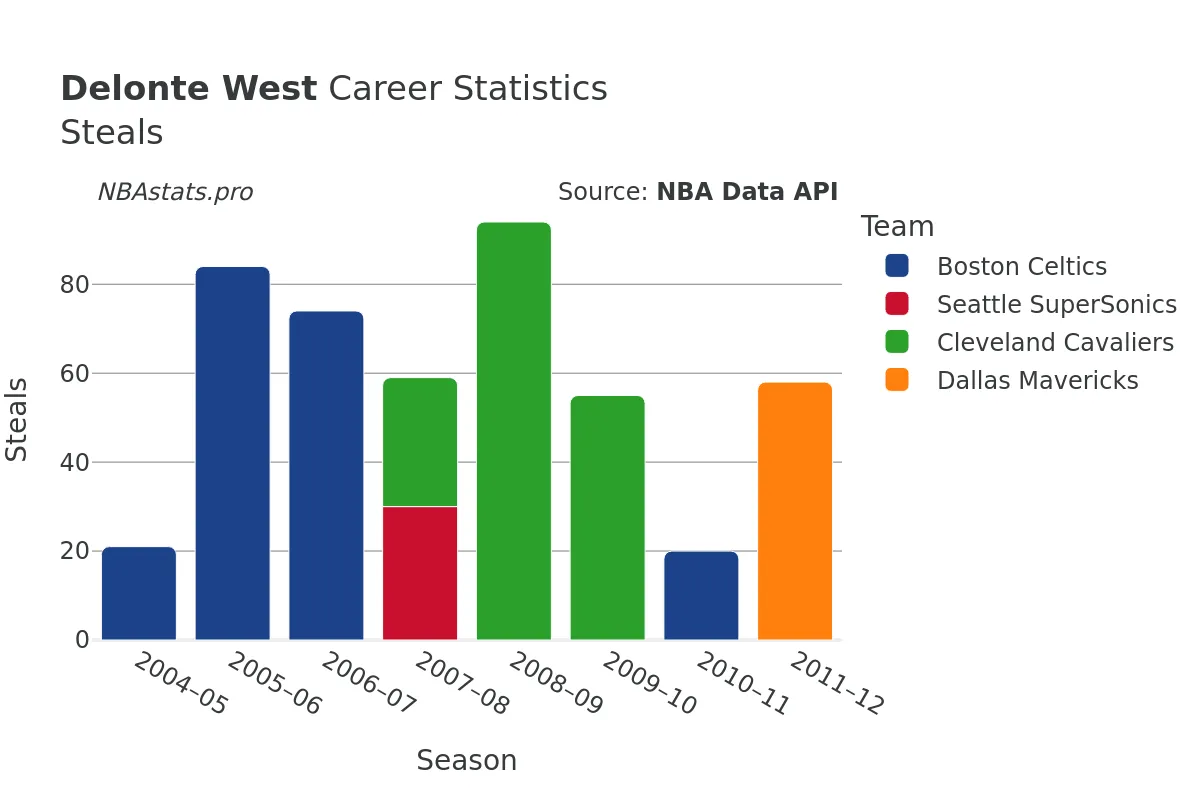 Delonte West Steals Career Chart