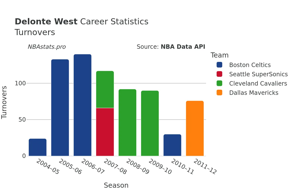 Delonte West Turnovers Career Chart