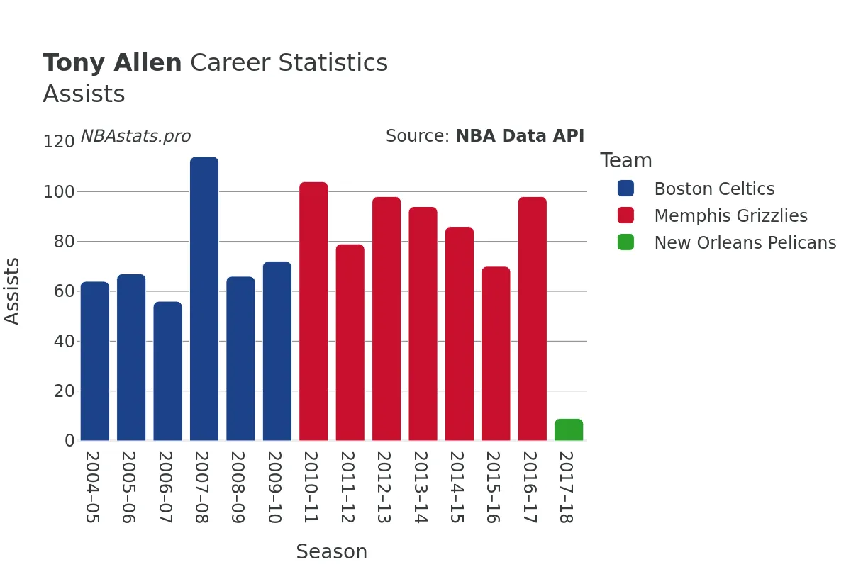 Tony Allen Assists Career Chart Tony Allen Assists Career Chart