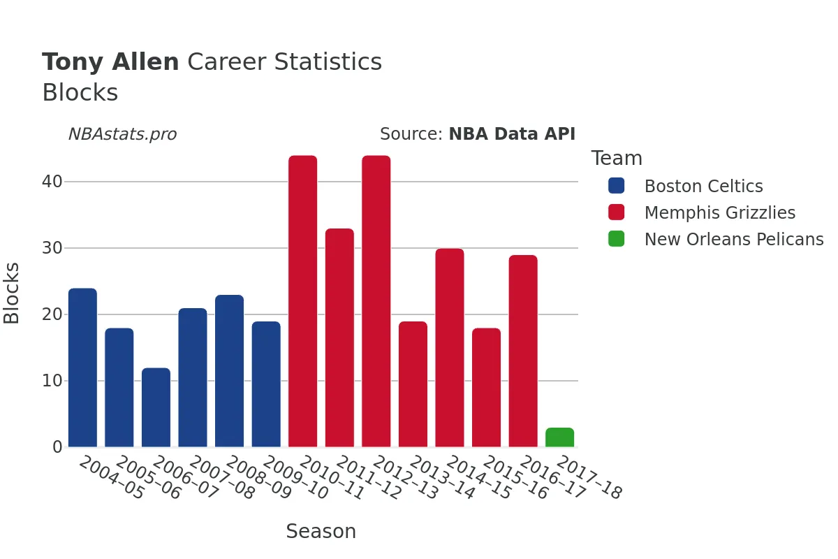 Tony Allen Blocks career chart Tony Allen Blocks Career Chart