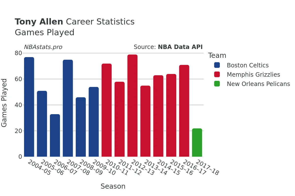 Tony Allen Games–Played Career Chart Tony Allen Games–Played Career Chart