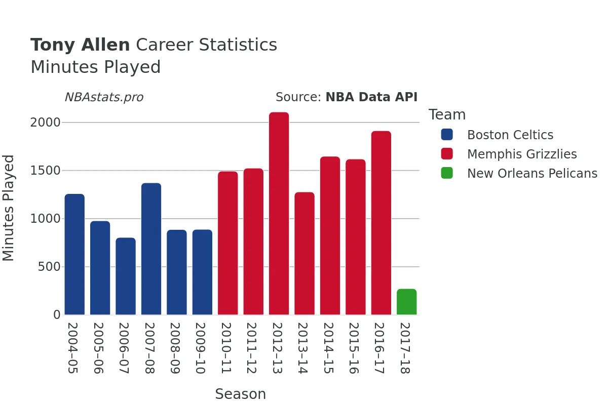 Tony Allen Minutes–Played Career Chart Tony Allen Minutes–Played Career Chart