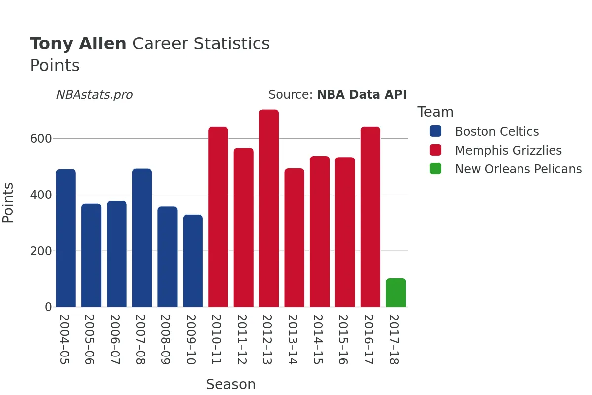 Tony Allen Points Career Chart Tony Allen Points Career Chart