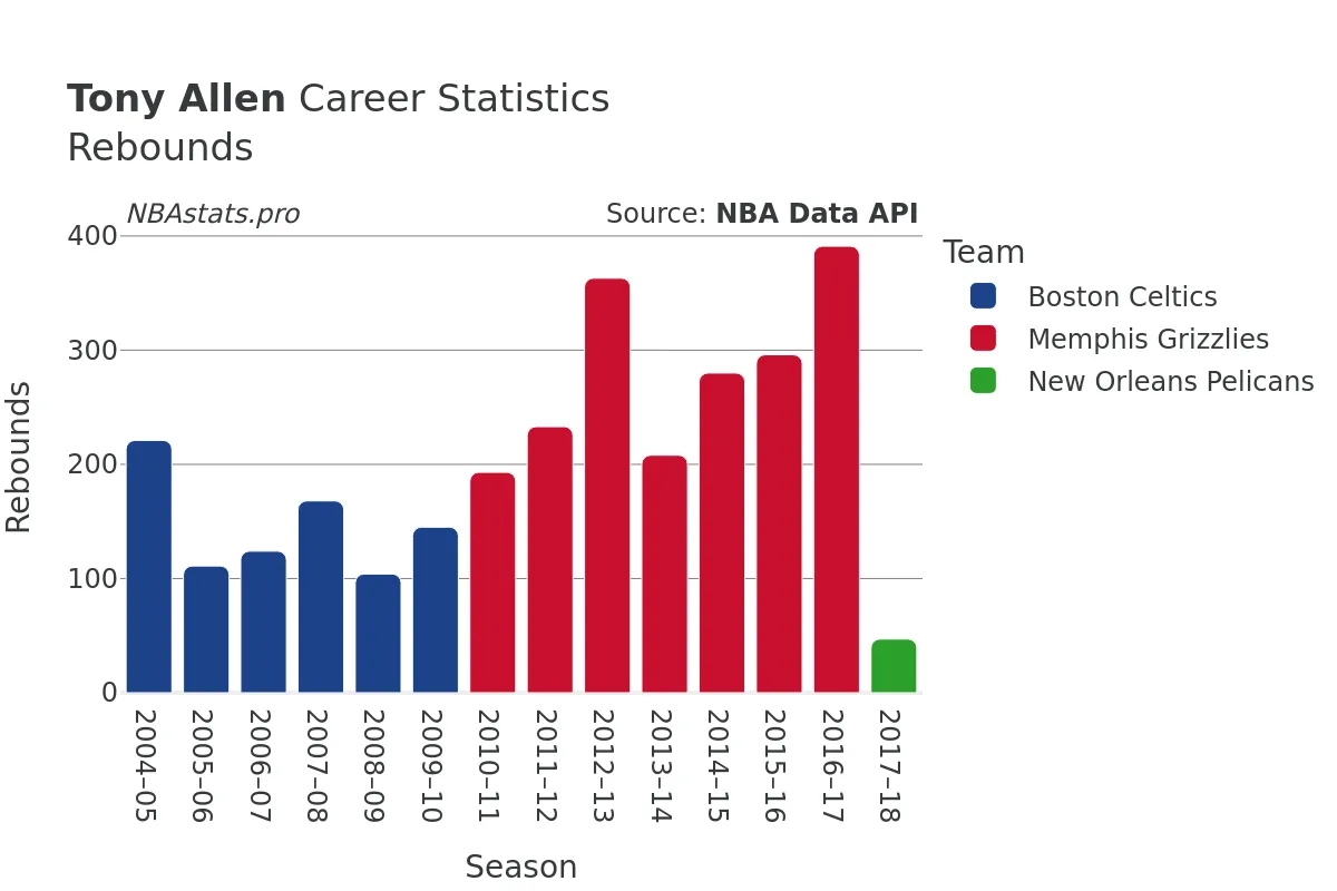 Tony Allen Rebounds Career Chart Tony Allen Rebounds Career Chart