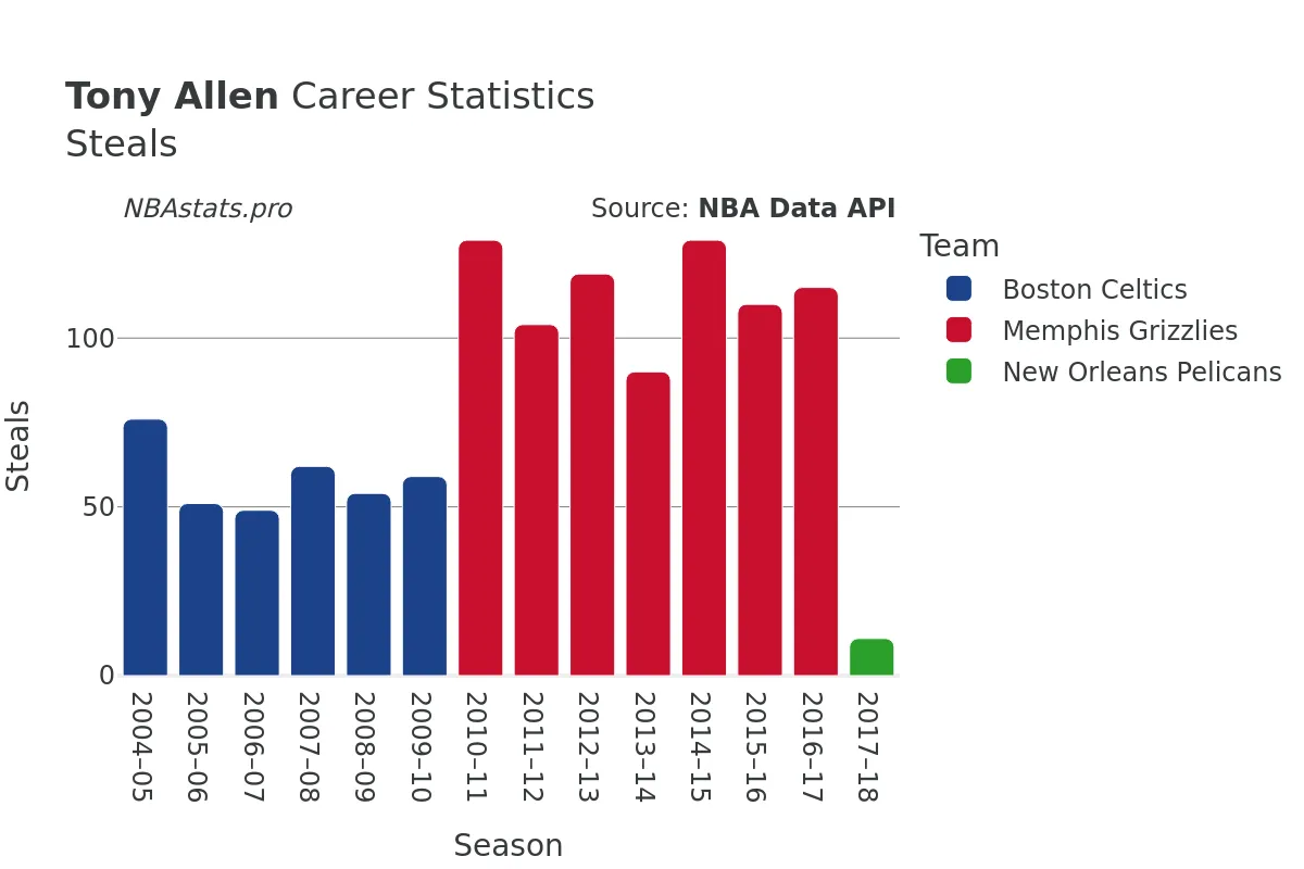 Tony Allen Steals Career Chart Tony Allen Steals Career Chart