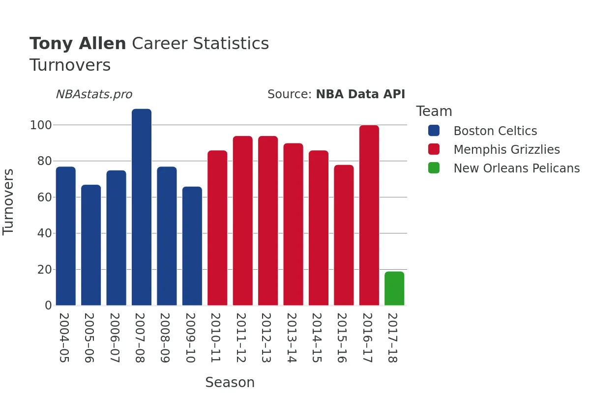 Tony Allen Turnovers Career Chart Tony Allen Turnovers Career Chart