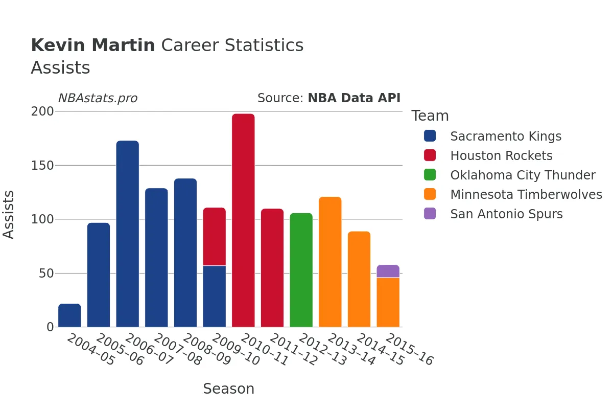 Kevin Martin Assists Career Chart