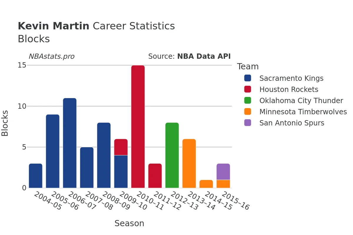 Kevin Martin Blocks Career Chart