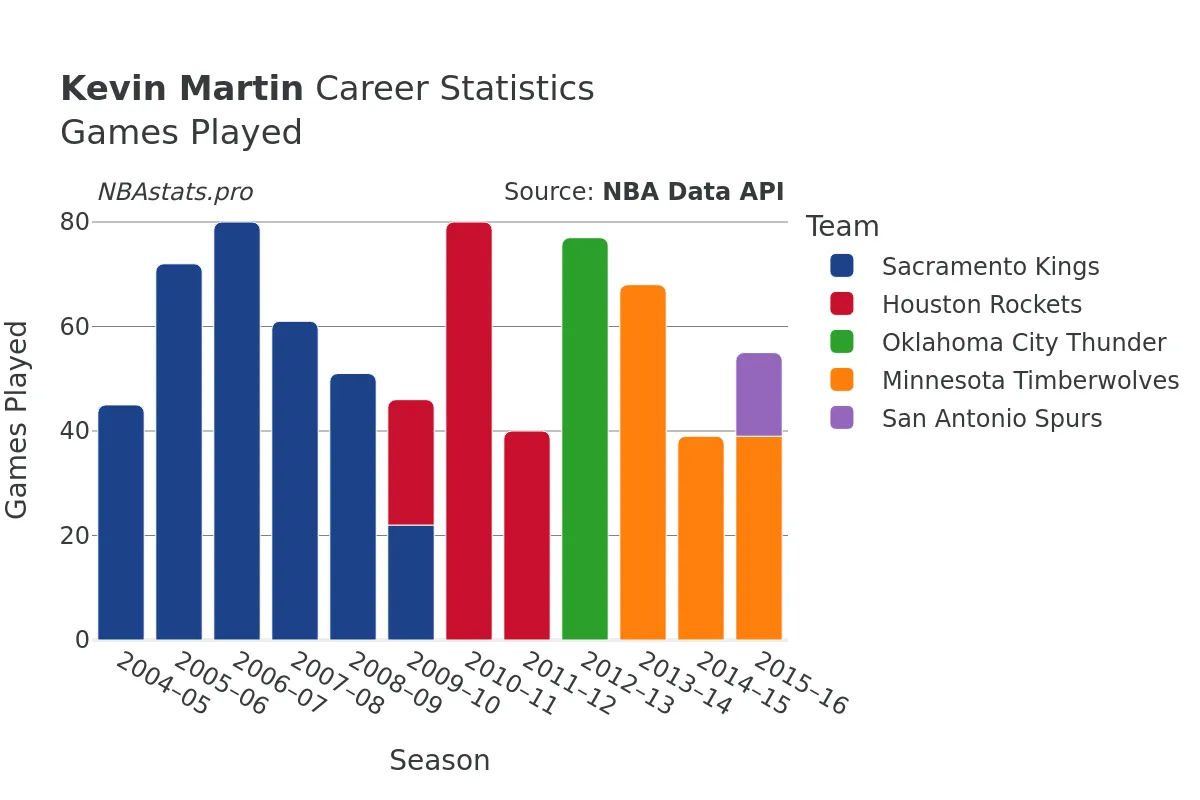 Kevin Martin Games–Played Career Chart