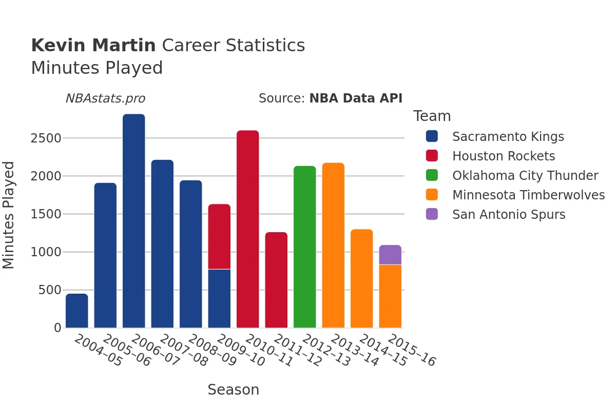 Kevin Martin Minutes–Played Career Chart