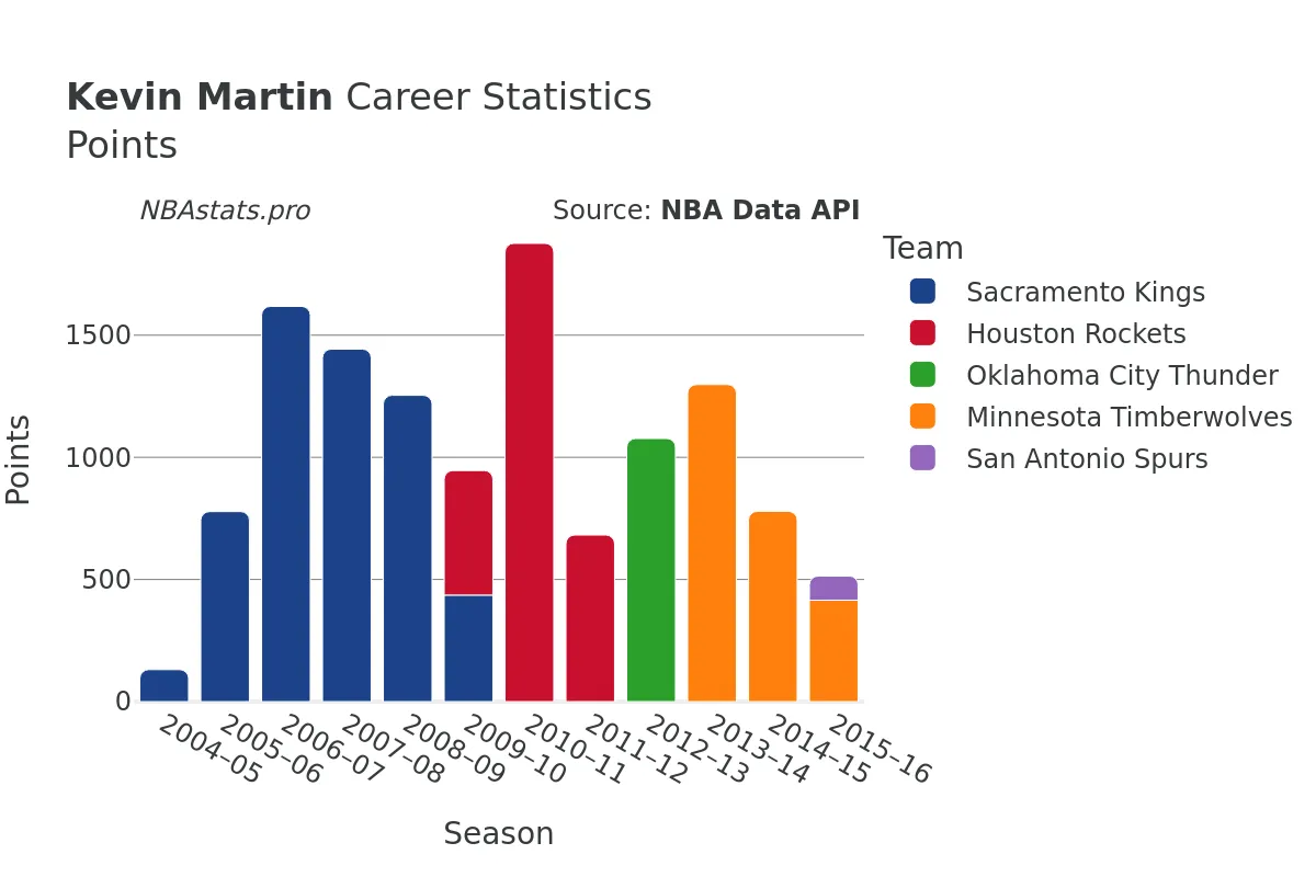 Kevin Martin Points Career Chart