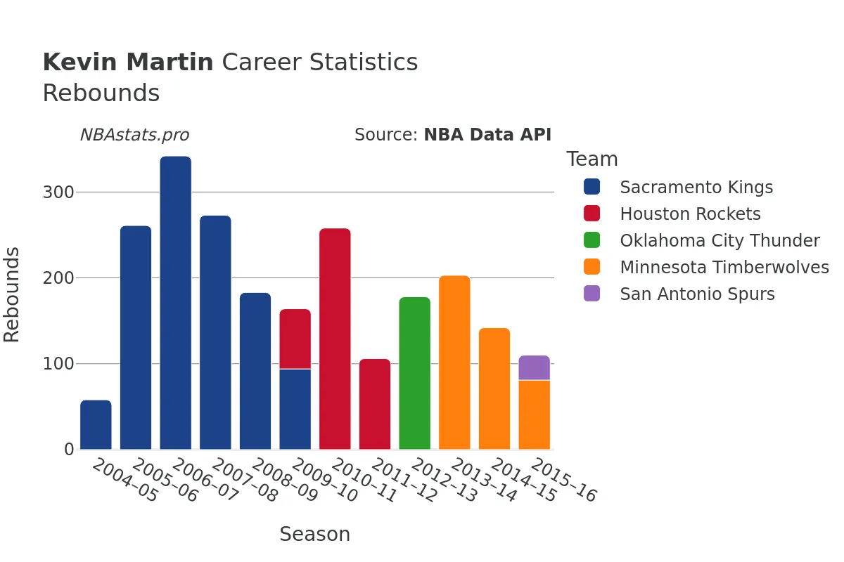 Kevin Martin Rebounds Career Chart