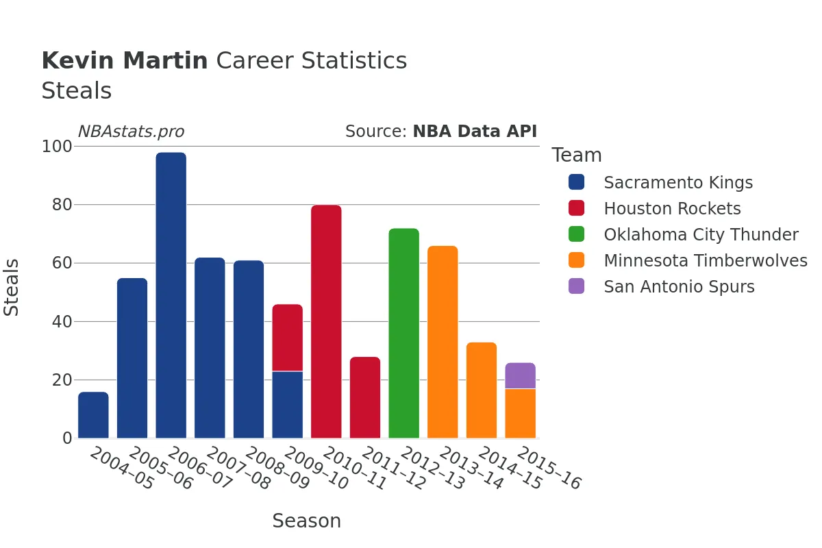 Kevin Martin Steals Career Chart