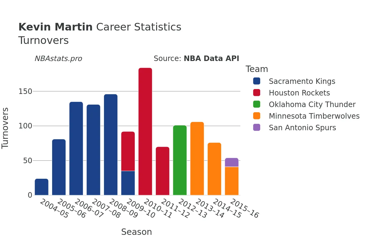 Kevin Martin Turnovers Career Chart