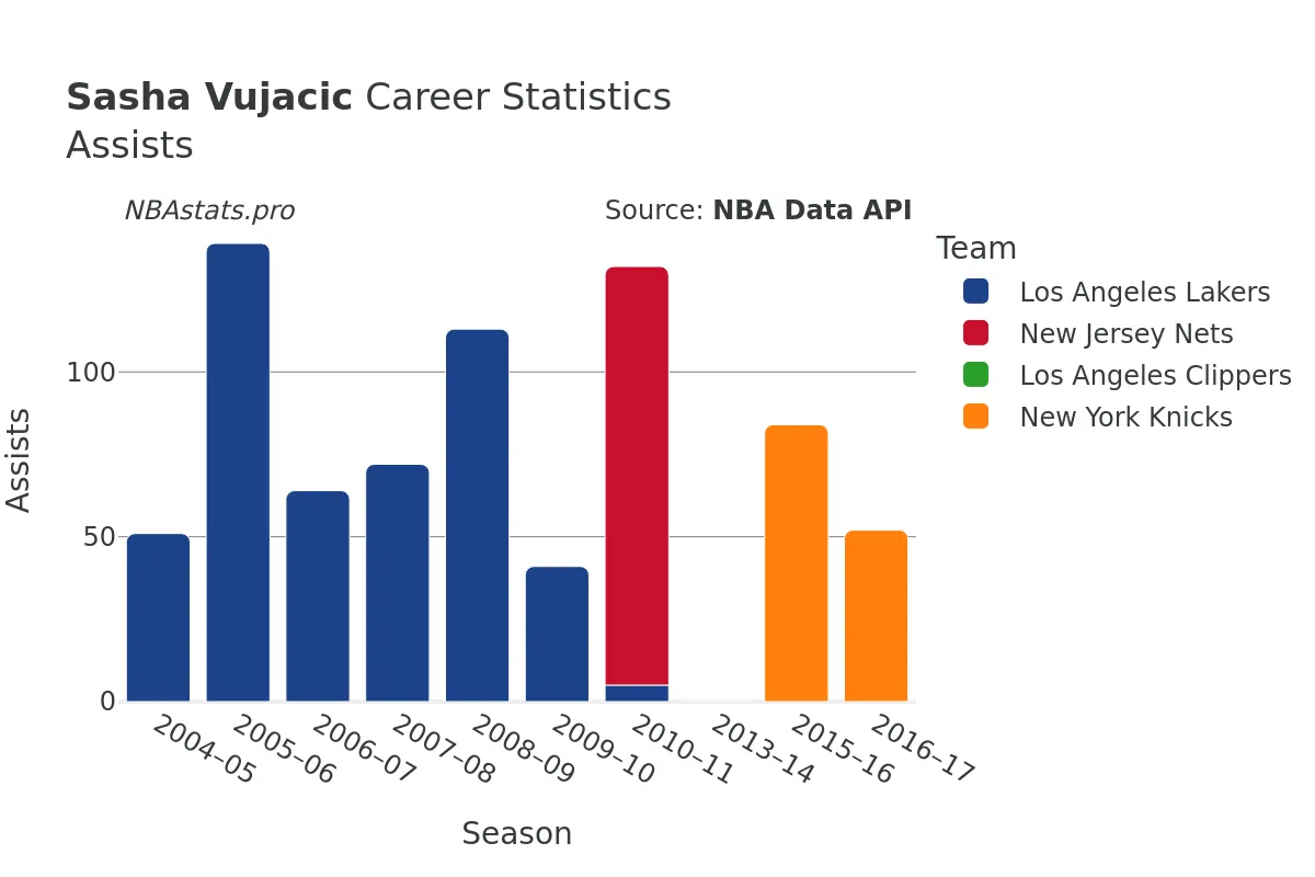 Sasha Vujacic Assists Career Chart