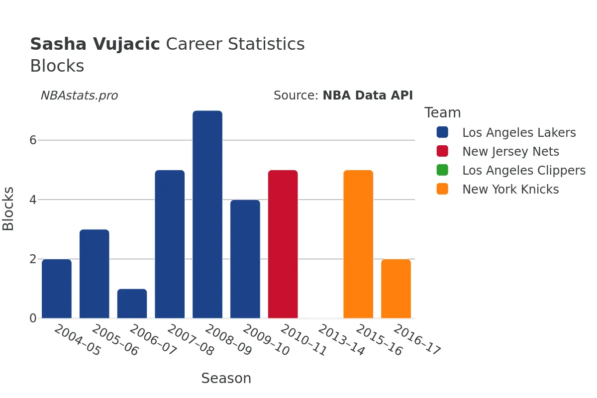 Sasha Vujacic Blocks Career Chart