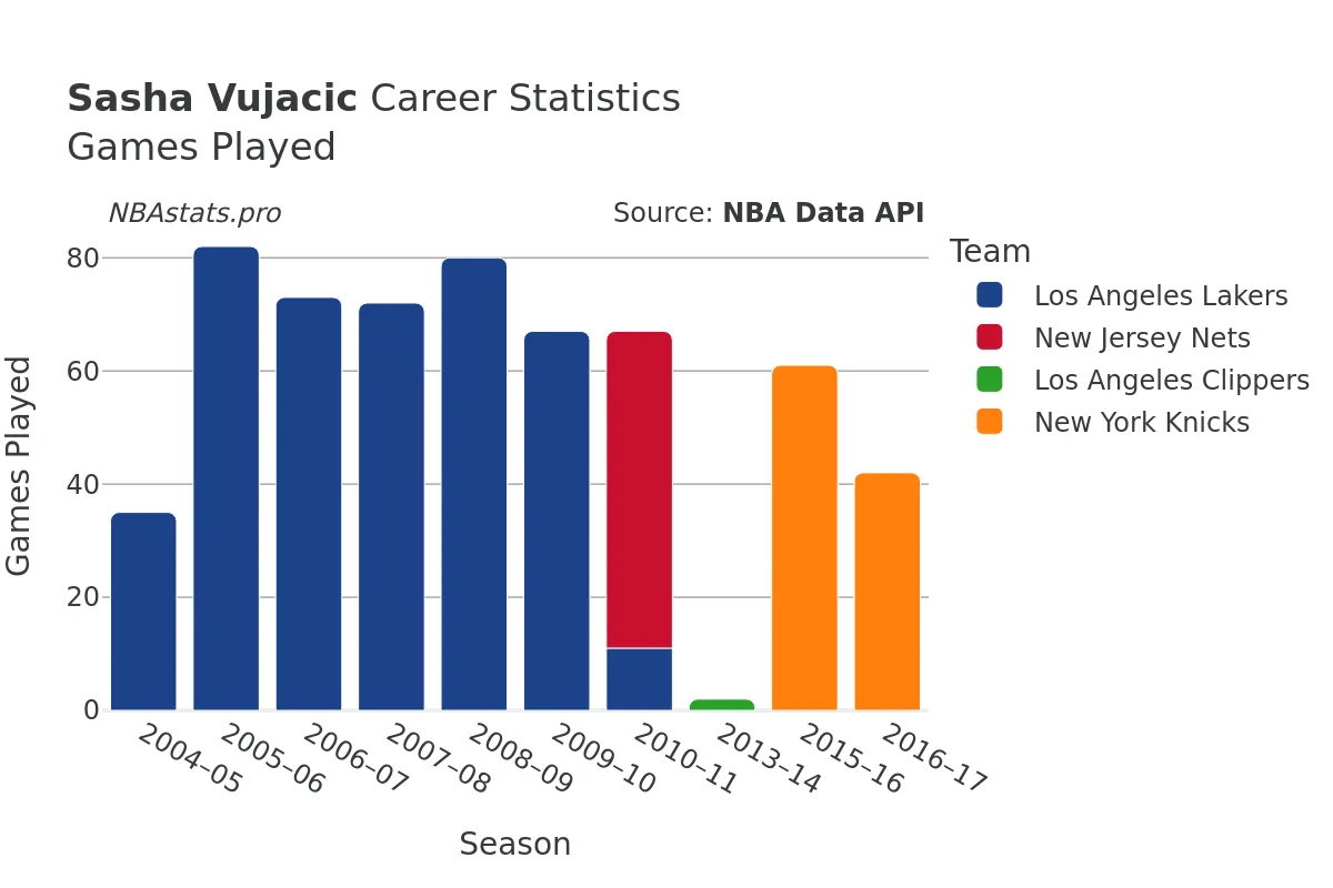 Sasha Vujacic Games–Played Career Chart