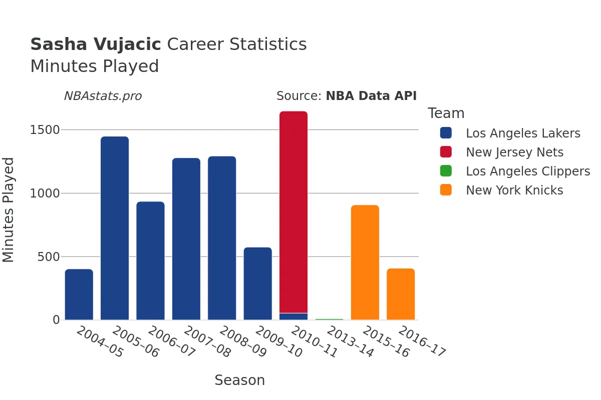 Sasha Vujacic Minutes–Played Career Chart