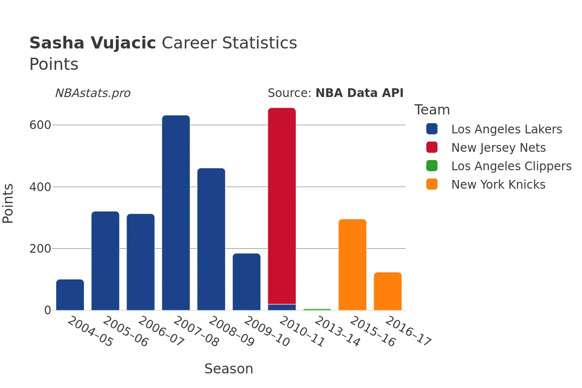 Sasha Vujacic Points Career Chart