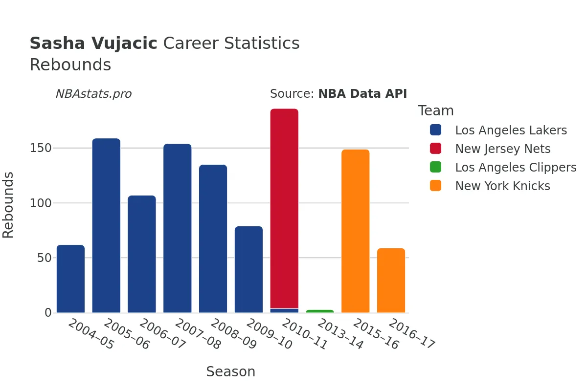 Sasha Vujacic Rebounds Career Chart