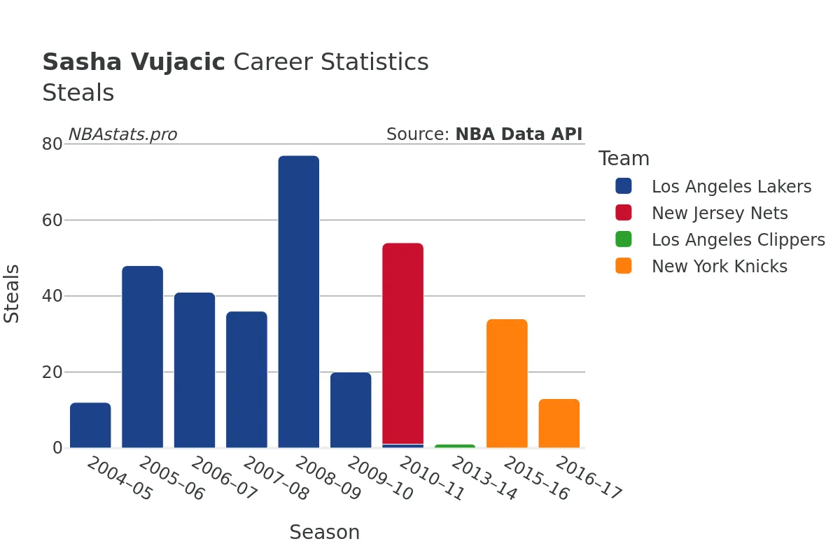 Sasha Vujacic Steals Career Chart