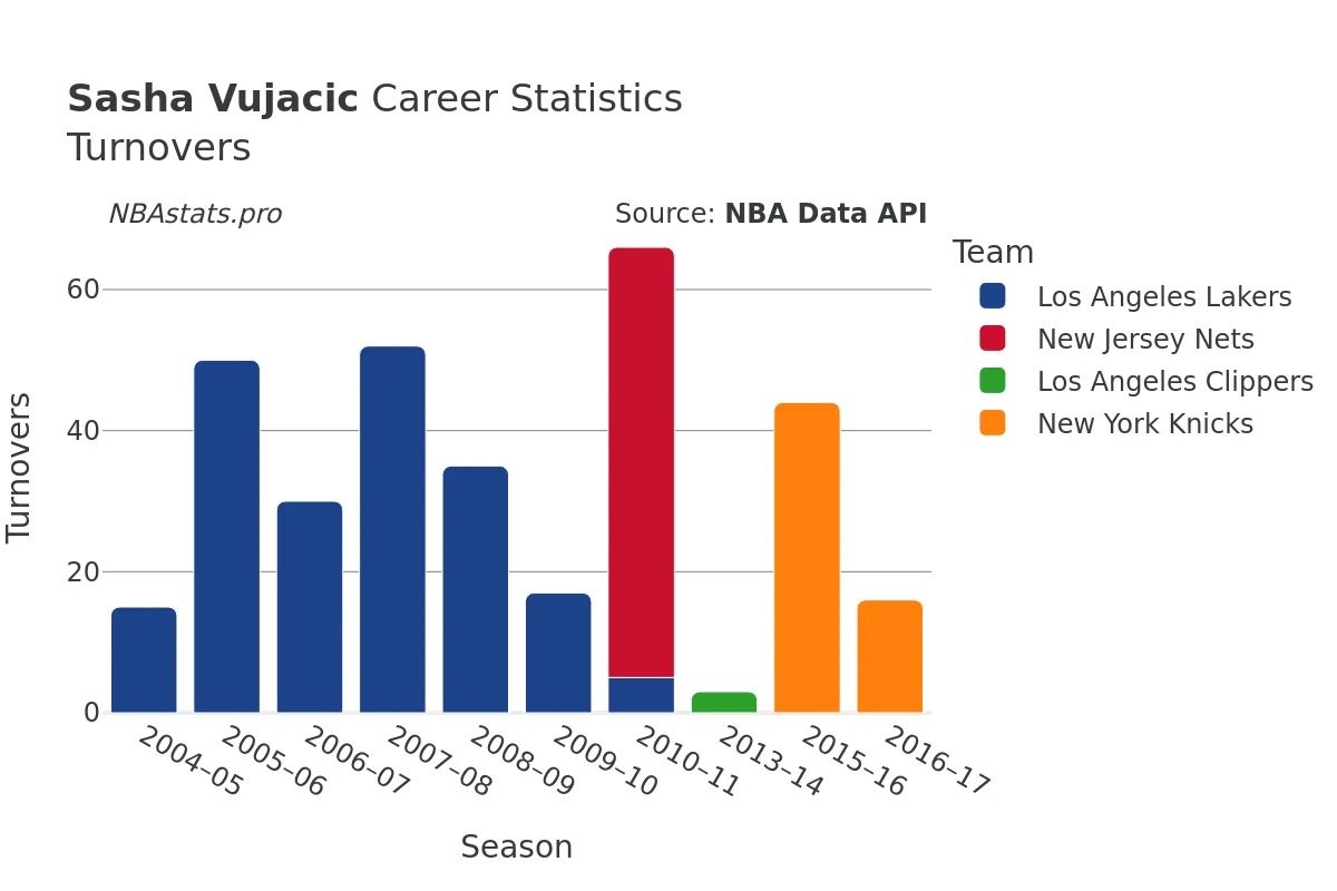 Sasha Vujacic Turnovers Career Chart