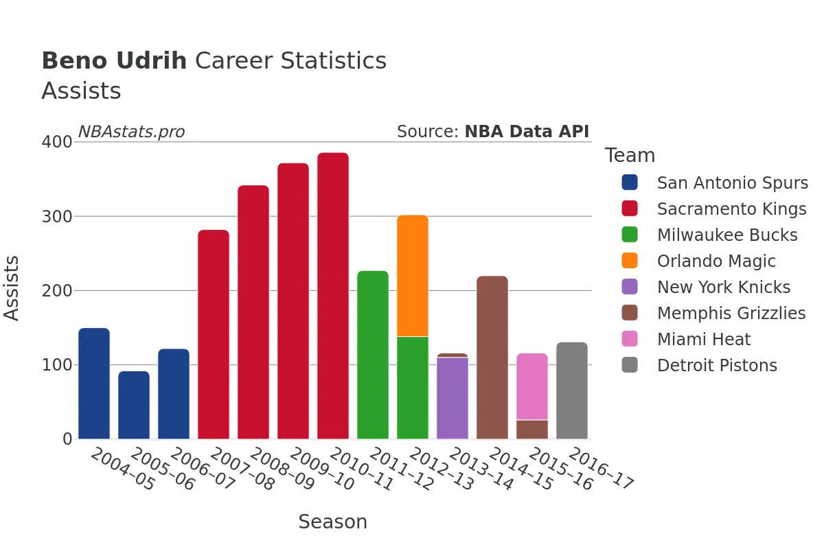 Beno Udrih Assists Career Chart