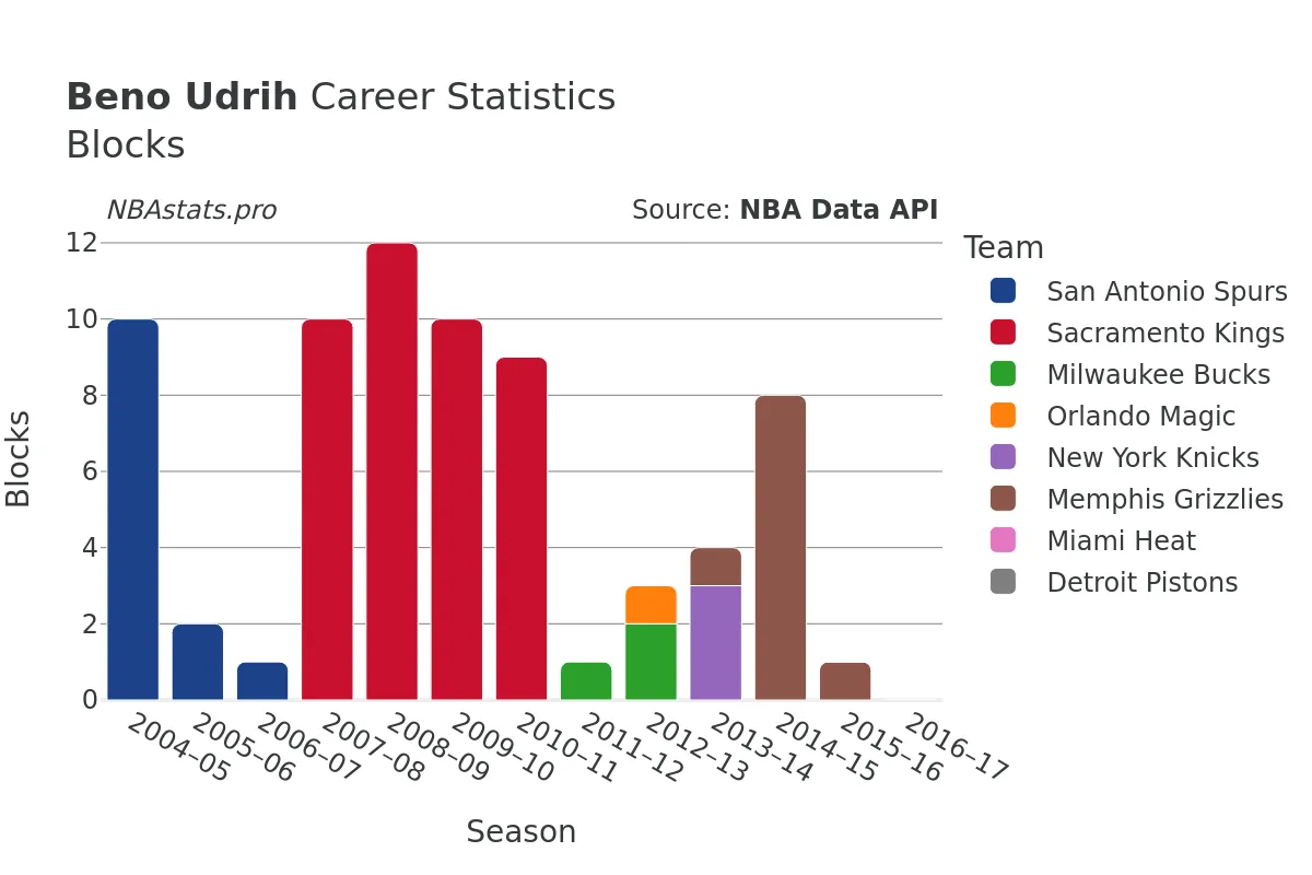 Beno Udrih Blocks Career Chart