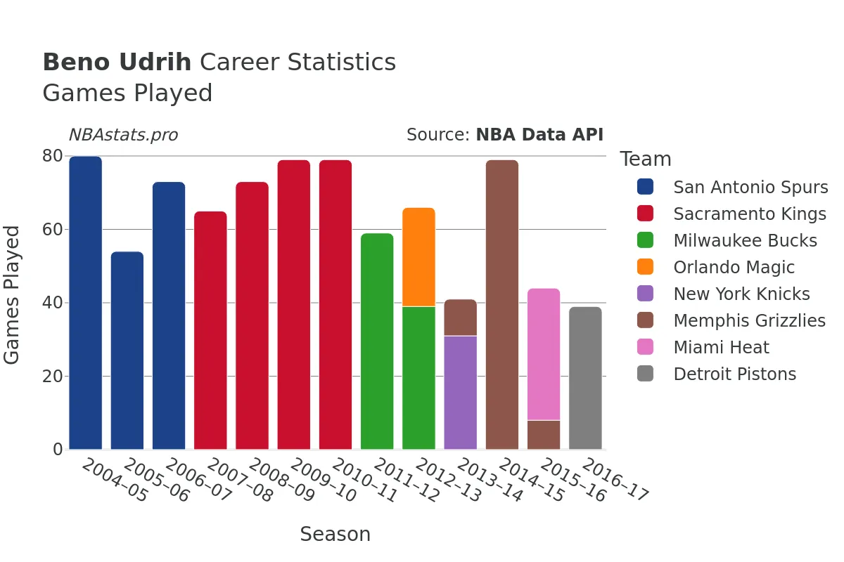 Beno Udrih Games–Played Career Chart