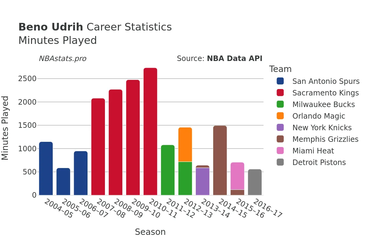 Beno Udrih Minutes–Played Career Chart