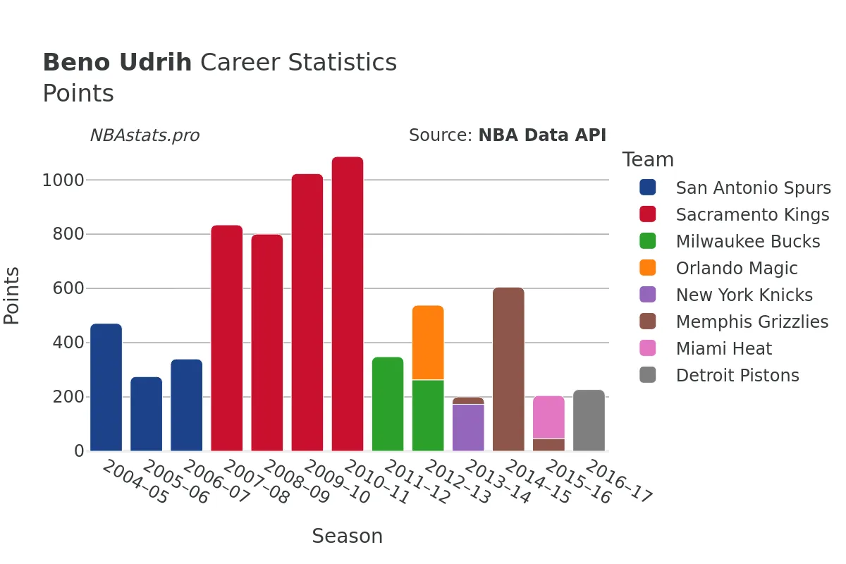 Beno Udrih Points Career Chart