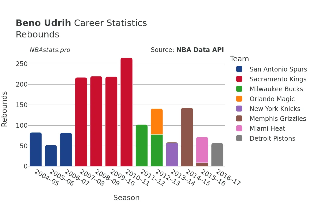 Beno Udrih Rebounds Career Chart