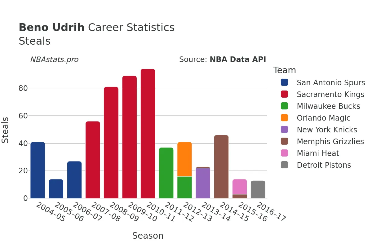 Beno Udrih Steals Career Chart