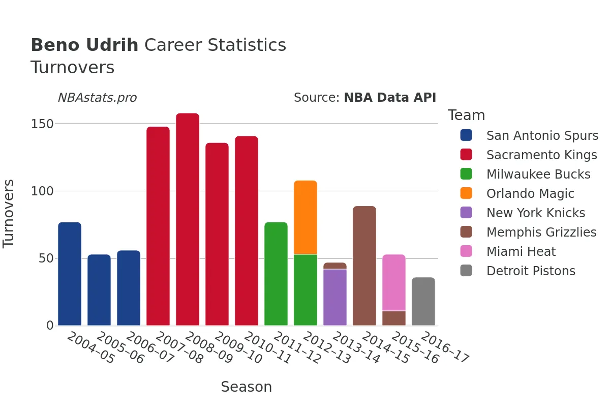 Beno Udrih Turnovers Career Chart