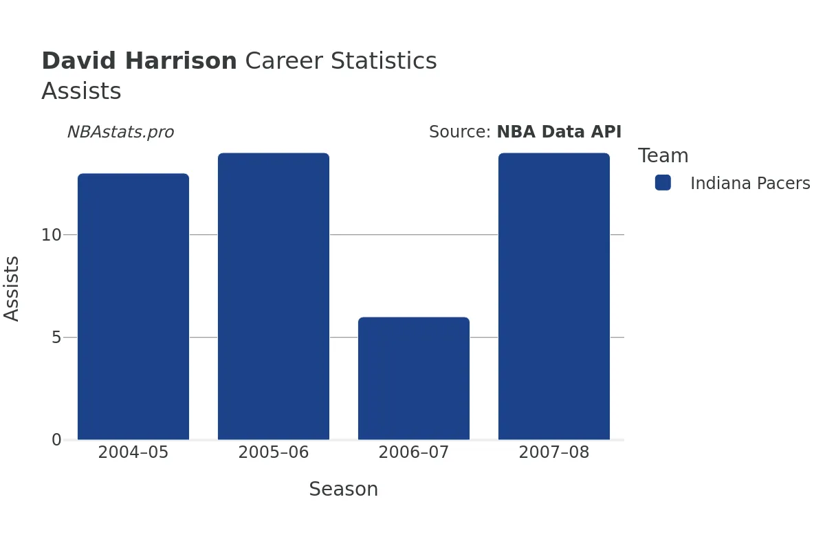 David Harrison Assists Career Chart