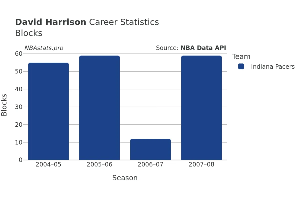 David Harrison Blocks Career Chart