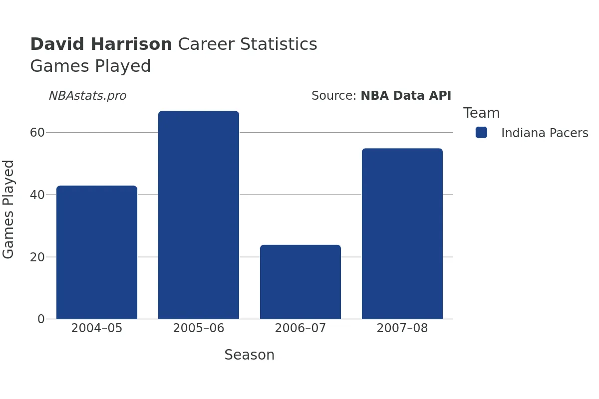 David Harrison Games–Played Career Chart