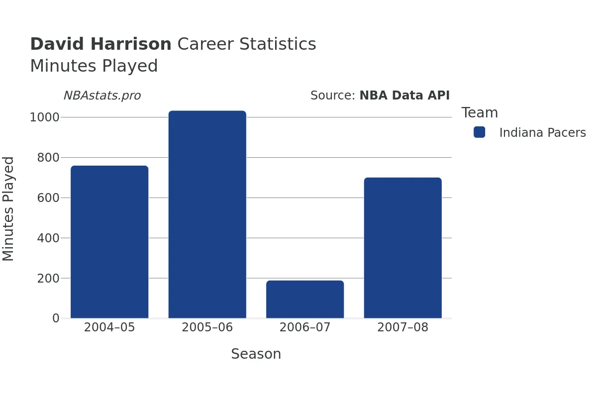 David Harrison Minutes–Played Career Chart