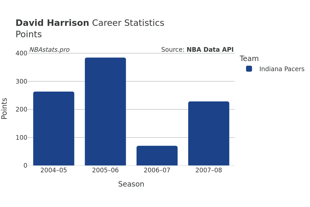 David Harrison Points Career Chart