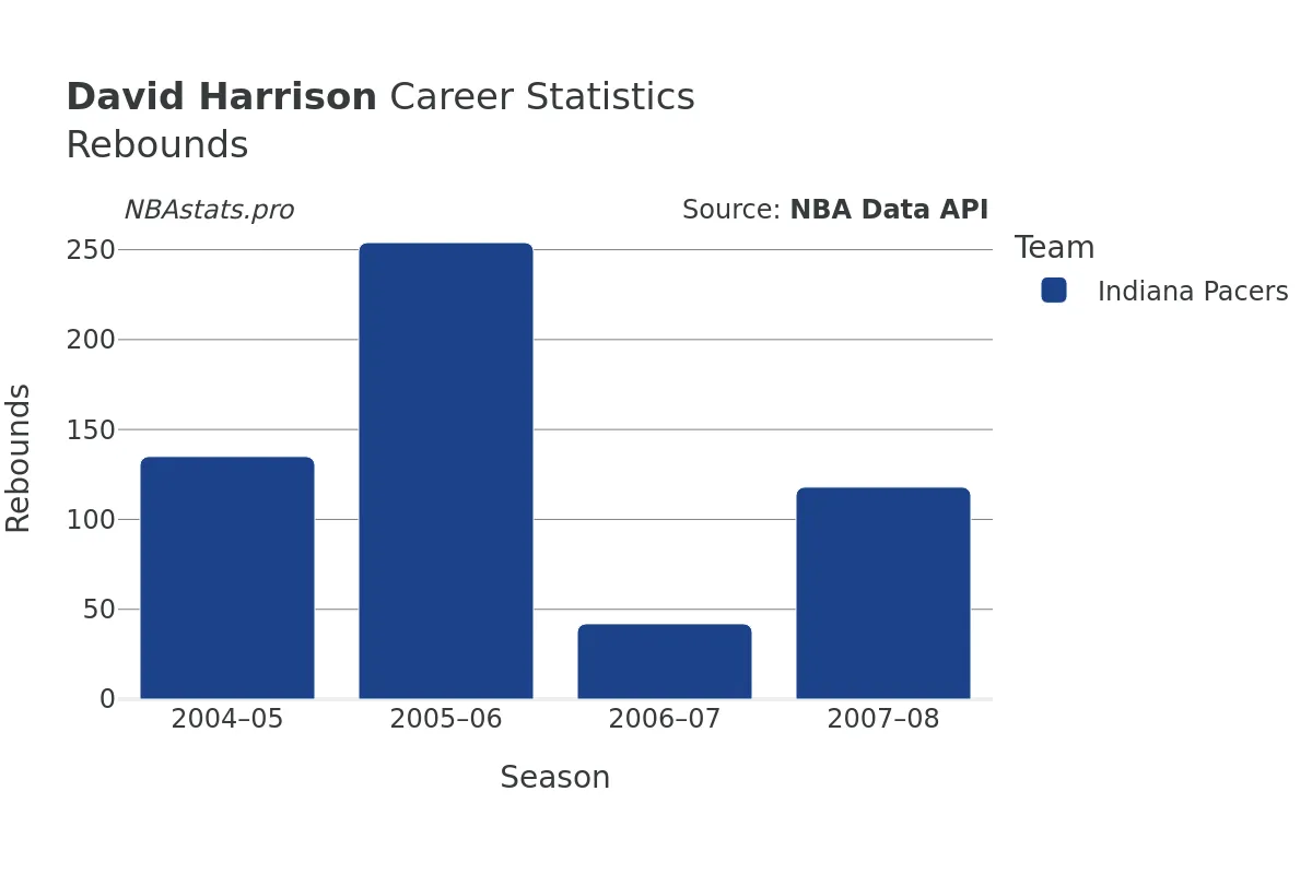 David Harrison Rebounds Career Chart