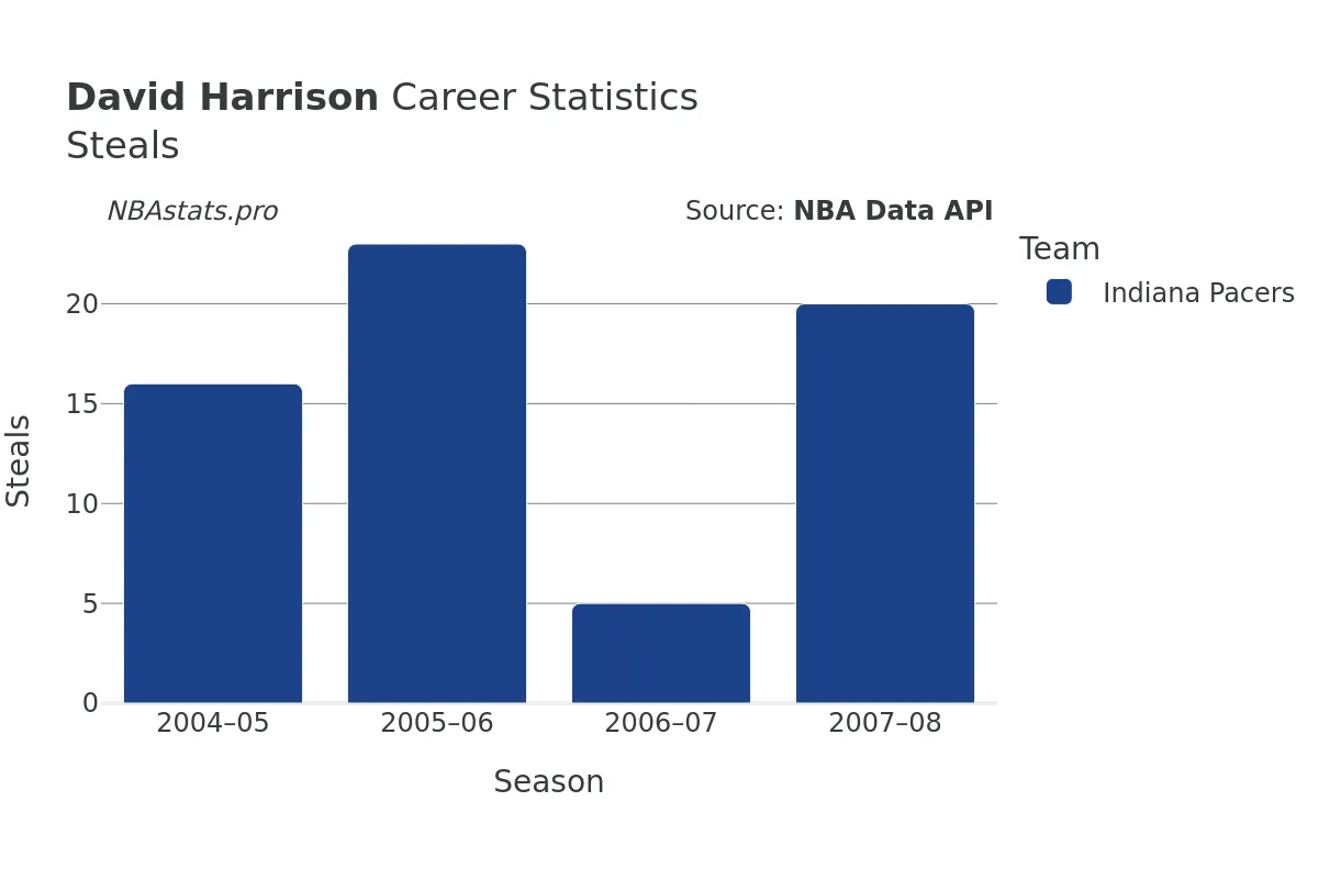 David Harrison Steals Career Chart