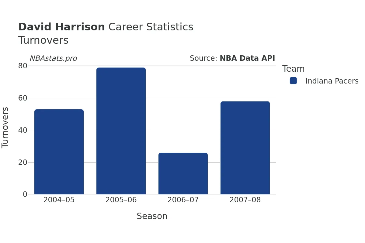 David Harrison Turnovers Career Chart