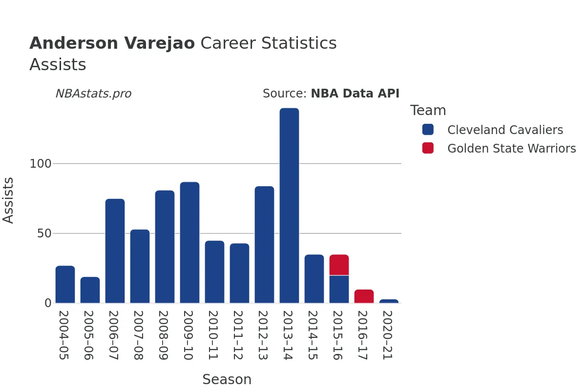 Anderson Varejao Assists Career Chart