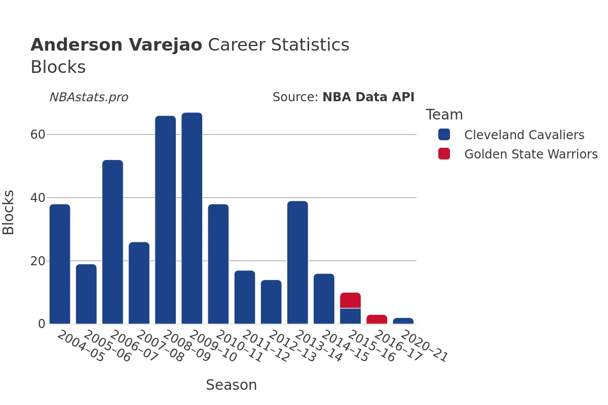 Anderson Varejao Blocks Career Chart