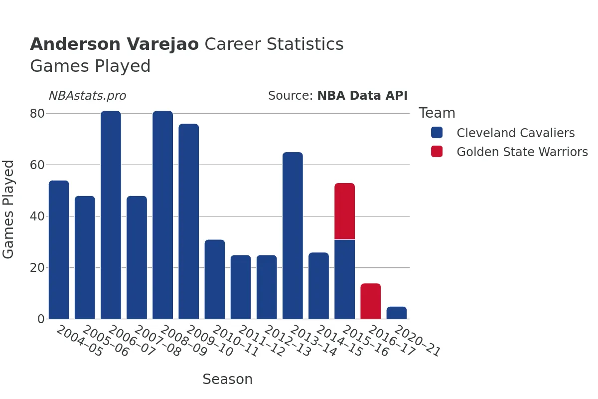 Anderson Varejao Games–Played Career Chart