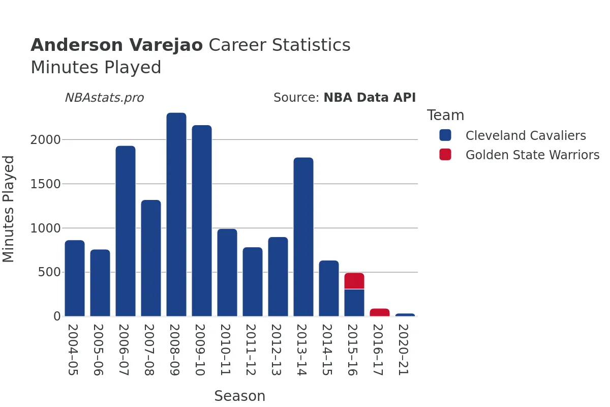 Anderson Varejao Minutes–Played Career Chart